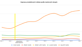 Struktura více P.Max kampaní pomůže e-shopům vytěžit Google Ads na maximum