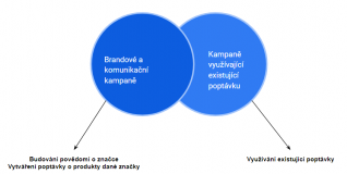 Základy online marketingu 7. díl: Kampaně