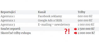 Základy online marketingu 6. díl: Reporty a vyhodnocování
